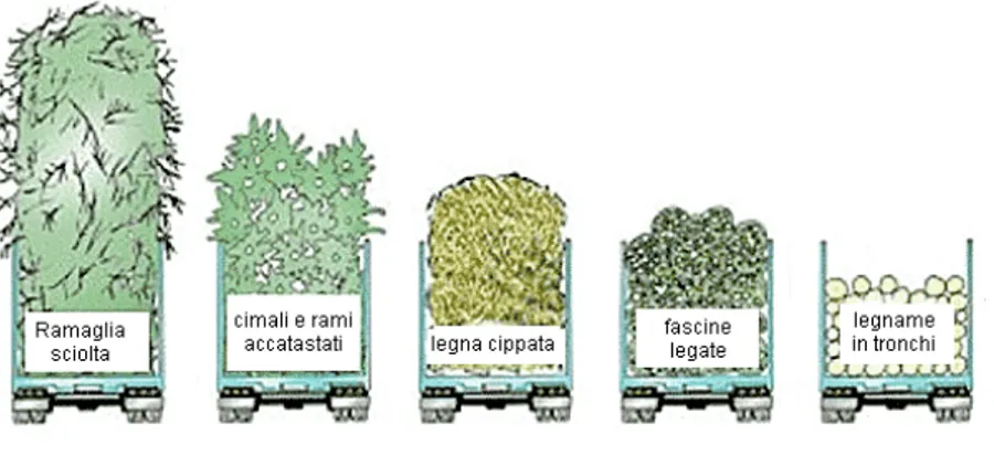 Figura 4: volume apparente e ingombro a parità di peso dei diversi prodotti forestali