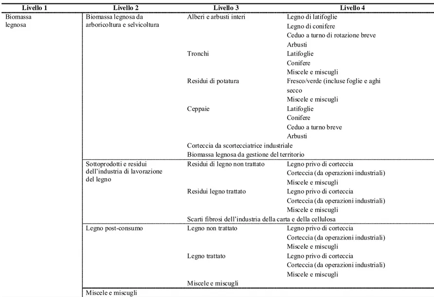 Tabella 6 Classificazione dei biocombustibili solidi in base a natura e provenienza (CTI, 2003) 