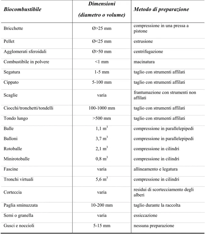 Tabella 7: principali tipologie commerciali dei biocombustibili solidi (fonte CTI 2003) 