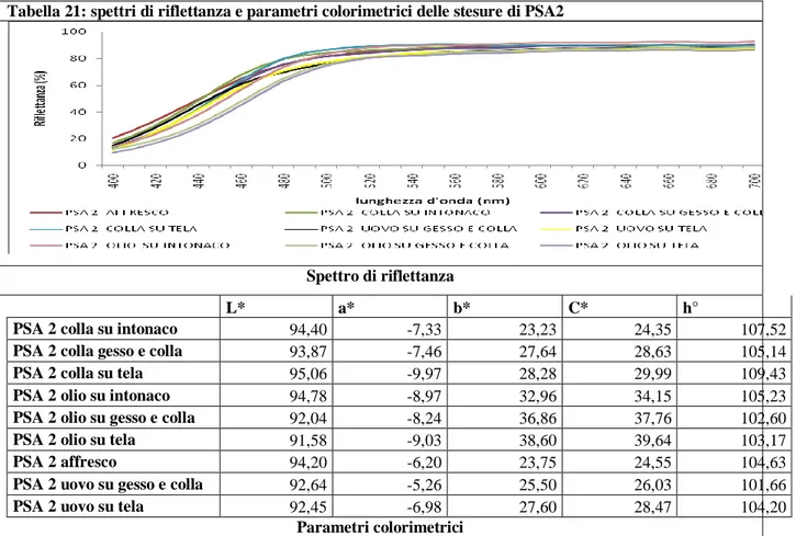 Tabella 21: spettri di riflettanza e parametri colorimetrici delle stesure di PSA2 