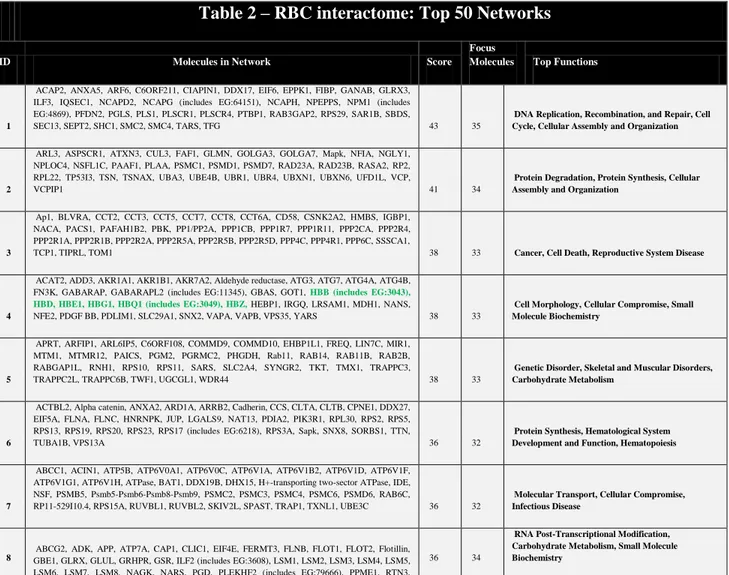 Table 2 – RBC interactome: Top 50 Networks 