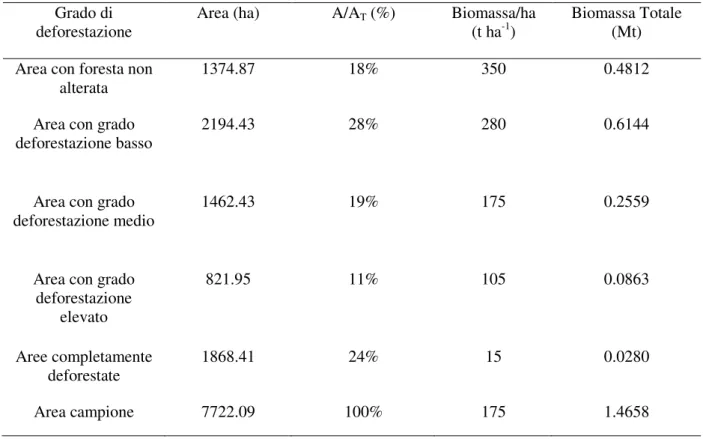 Tabella 4. Stima della biomassa totale in termini della sostanza secca. A = Area parziale; A T  = Area 