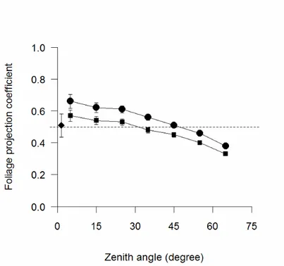 Figure 12 -  Foliage projection coefficient vs zenith angle before (circles) and after (squares) LX correction for 