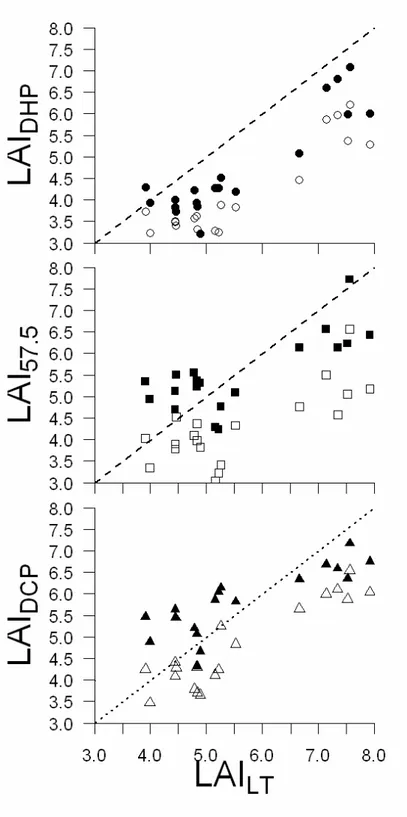 Figure  13  –  Leaf  area  index  from  digital  photography  vs  LAI LT   from  litterfall  method