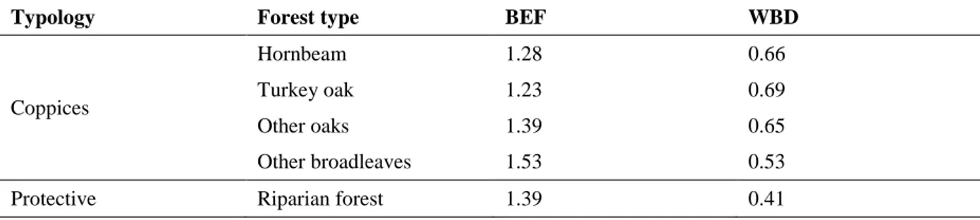 Table 3.1 – Adopted biomass expansion factor and wood basic density for each considered forest type (source:  APAT, 2007)