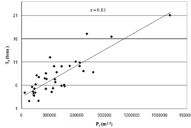 Figure 3.5 - Relationship between the observed aboveground woody biomass in the sample plots and the total of  the heights (raised to 2.5) of the upper tree canopy provided by the raster ALS-derived CHM over the set of the  pixels belonging to the same plo
