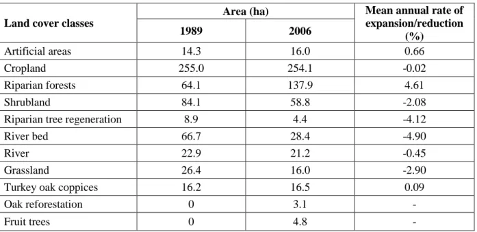 Table 3.2 – Land cover classes in 1989 and in 2006 and corresponding mean annual rate  