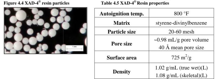 Figure 4.4 XAD-4 ®  resin particles