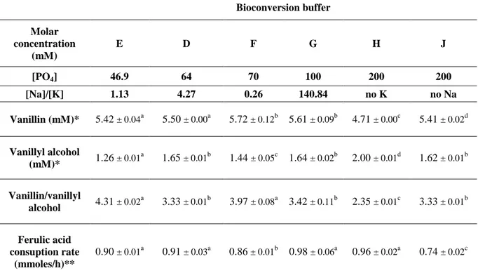Table 5.4 Effect of phosphate concentration on the bioconversion process  Bioconversion buffer  Molar  concentration  (mM)  E  D  F  G  H  J  [PO 4 ]  46.9  64  70  100  200  200  [Na]/[K]  1.13  4.27  0.26  140.84  no K  no Na  Vanillin (mM)*  5.42  ± 0.0