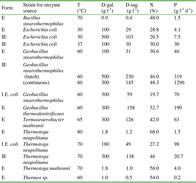 Table  7.  D-tagatose  production  from  D-galactose  by  L-arabinose  isomerases  and  cells 