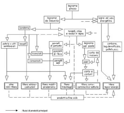 Figura 1: gli impieghi delle biomasse legnose nelle diverse filiere produttive (APAT, le  biomasse legnose) 