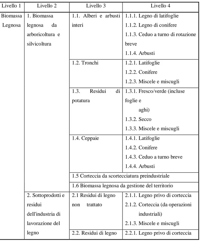 Tabella 3: Classificazione dei biocombustibili solidi in base a natura e provenienza: biomassa  legnosa (CTI, 2003)