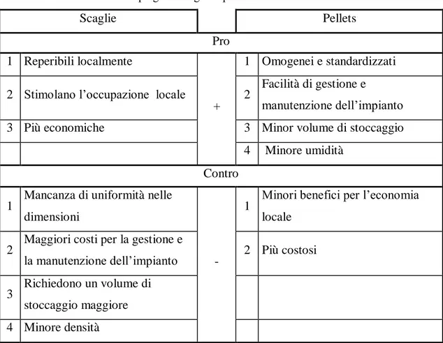 Tabella 5: Pro e contro nell’impiego di scaglie o pellets.  Scaglie  Pellets  Pro  1  Reperibili localmente  +  1  Omogenei e standardizzati 