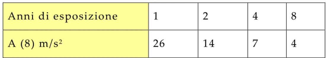 Tabella 3. 1: Correlazione anni di esposizione con A (8) 