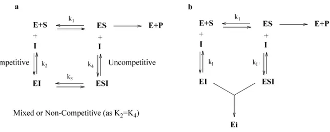 Figure 1.3 Action mechanism of reversible (a) and irreversible inhibitors (b). E, Ei, S, I, and P are 