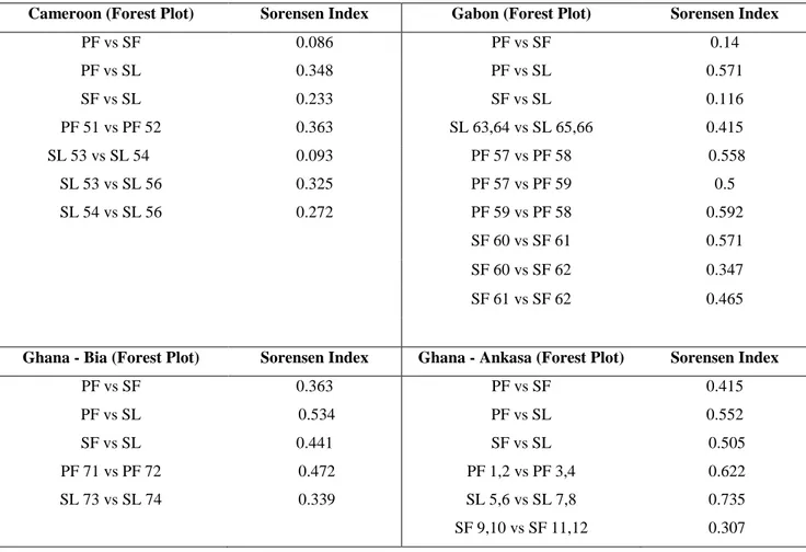 Table 5. Sorensen index (SI) for genus similarity (β-biodiversity) of each study areas of the Dataset 1