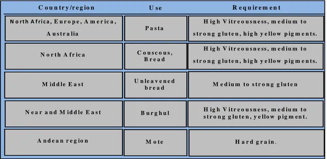 Table 1.2: Durum use and quality requirements in different part of the world (Nachit et al