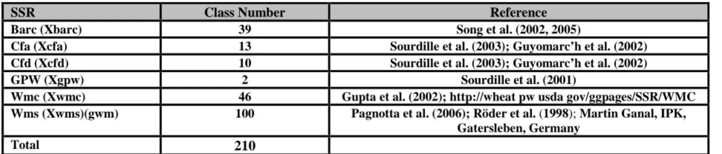 Table 2.3: The indications for Origins and references of SSR markers. 