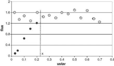 Figura 1.4: condizione teorica ed ottimale per la scelta della soglia di u*. I punti neri sono i flussi notturni normalizzati (cio` e flussi misurati in un ristretto range di temperatura); i punti grigi rappresentano, invece,  l’anda-mento teorico dei flus