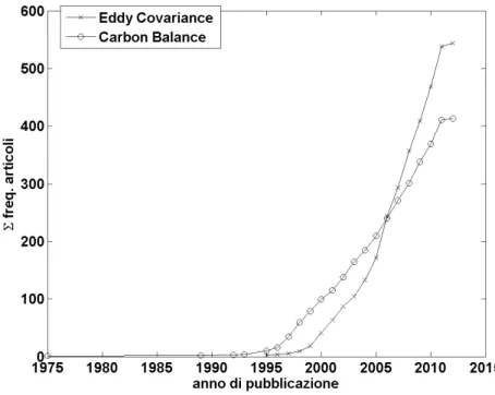 Figura 1.1: Cumulate delle frequenze assolute annue degli articoli che hanno tra le parole chiave Carbon Balance o Eddy Covariance.