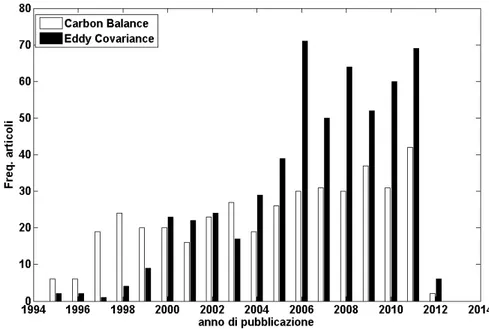 Figura 1.2: Frequenze assolute annue degli articoli che hanno tra le parole chiave Carbon Balance o Eddy Covariance.