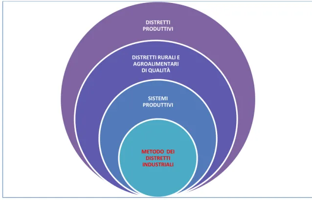 Fig. 2-4 Il modello metodologico comune a sistemi produttivi, distretti rurali e agroalimentari di qualità  e distretti produttivi – Nostra elaborazione 