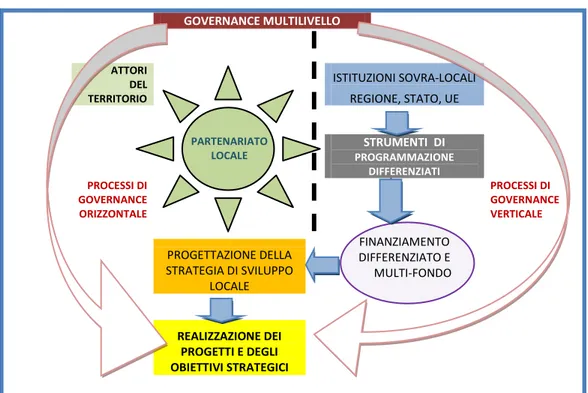 Fig. 2-5 Il modello generale del metodo distrettuale – Nostra elaborazione 