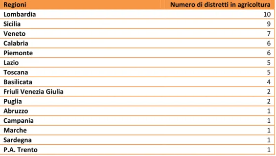 Tab. 3-1 I distretti in agricoltura nelle Regioni - Nostra elaborazione su dati siti delle Regioni  