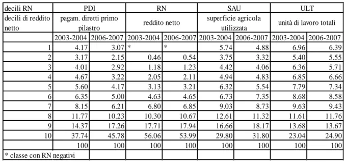 Tabella 5.9. Distribuzione % PDI, RN, SAU e ULT per decili di RN. Aziende individuali