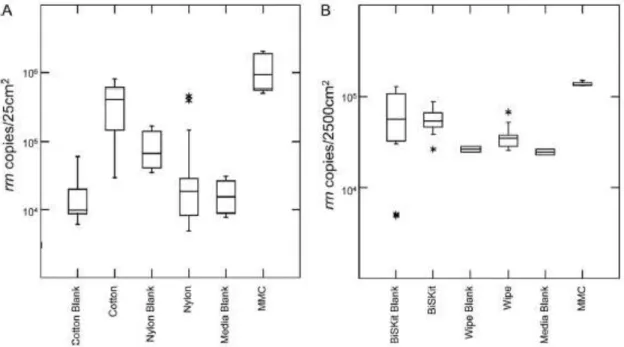 FIG. 3. Recovery of MMC constituents from metal surfaces by various sampling materials