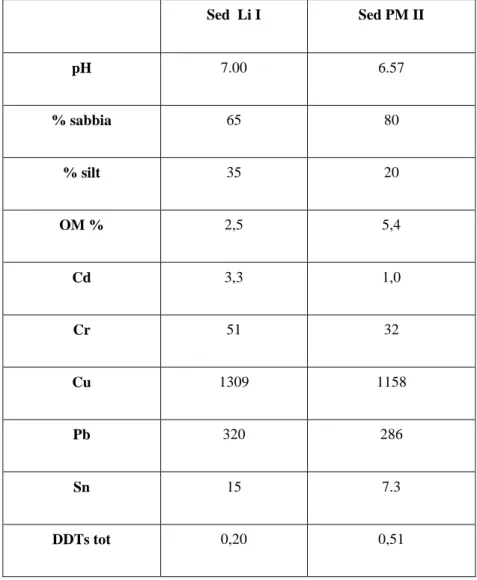 Tabella 3. Contaminanti rilevati nei sedimenti usati come campioni   (metalli e DDTs espressi come  g/L) 