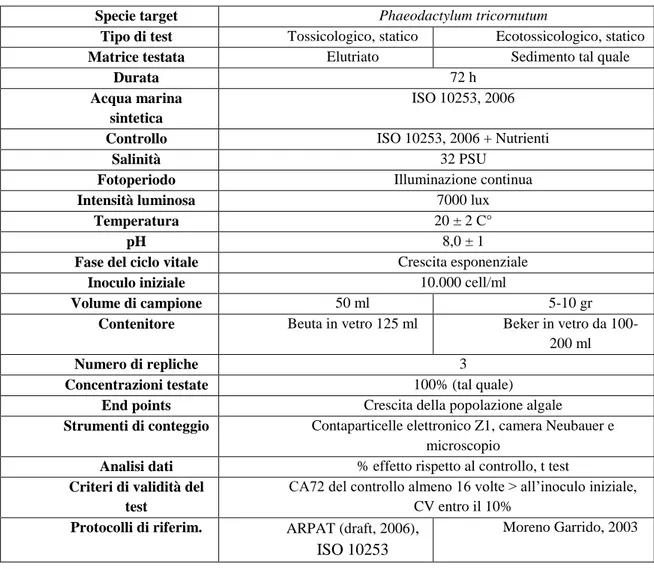 Tabella 5. Confronto tra le caratteristiche delle metodiche utilizzate. 