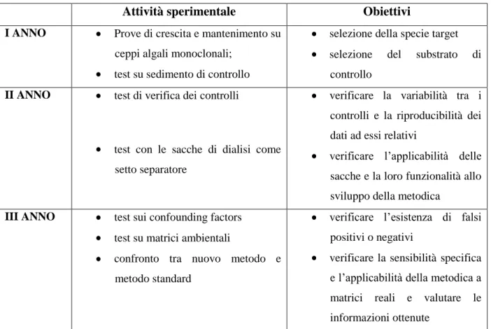 Tabella 6. Quadro sinottico delle prove pianificate. 