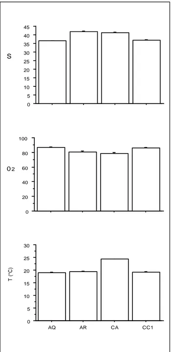 Figura  4-Parametri  chimico-fisici  dell‟acqua  (S:  salinità ‰, O2: ossigeno disciolto %, T: temperatura  °C)  I  valori  riportati  sono  medie  giornaliere  ±  SEM