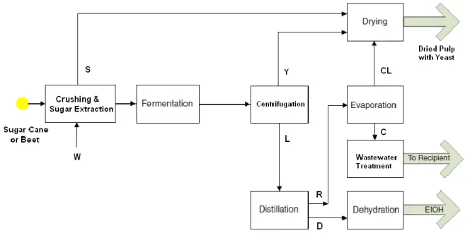 Figure 2.1 Typical flow-sheet of the first-generation bioethanol production from sugar-cane or  beet