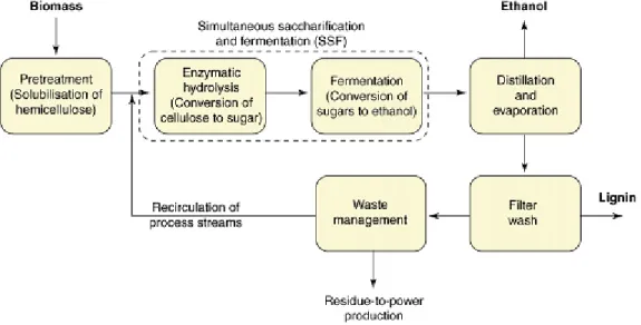 Figure 2.3 Typical flowsheet of second-generation bioethanol production from lignocellulosic materials
