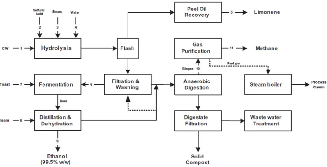 Figure 2.10 Overview of a hypothetic industrial-scale citrus waste biorefinery to ethanol, biogas and limonene