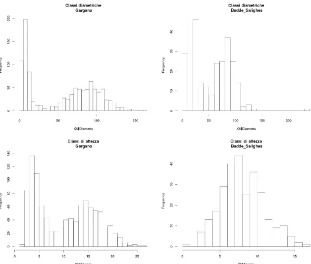 Illustrazione 7: Esempio di andamento delle distribuzioni dendrometriche per classi