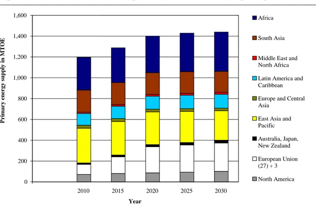 Figure 1  Outlook for TPES from primary solid biomass by region up to 2030 