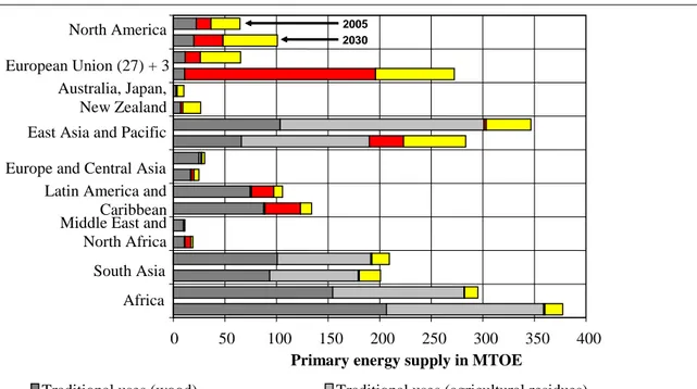 Figure 2  Outlook  for  TPES  from  primary  solid  biomass  by  region  and  type  in  2005 and 2030 