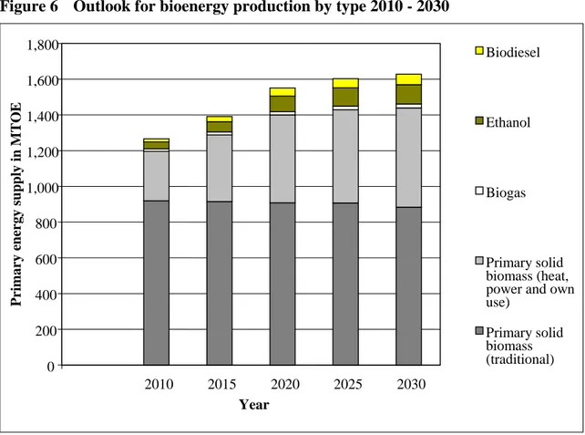 Figure 6  Outlook for bioenergy production by type 2010 - 2030 
