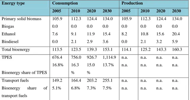 Table 2  Baseline  scenario  for  bioenergy  in  Latin  America  and  the  Caribbean  (in  MTOE) 