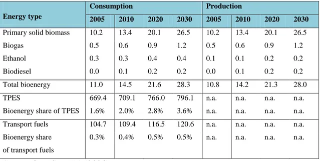 Table 3   Baseline  scenario  for  bioenergy  in  Australia,  Japan  and  New  Zealand  (in MTOE) 