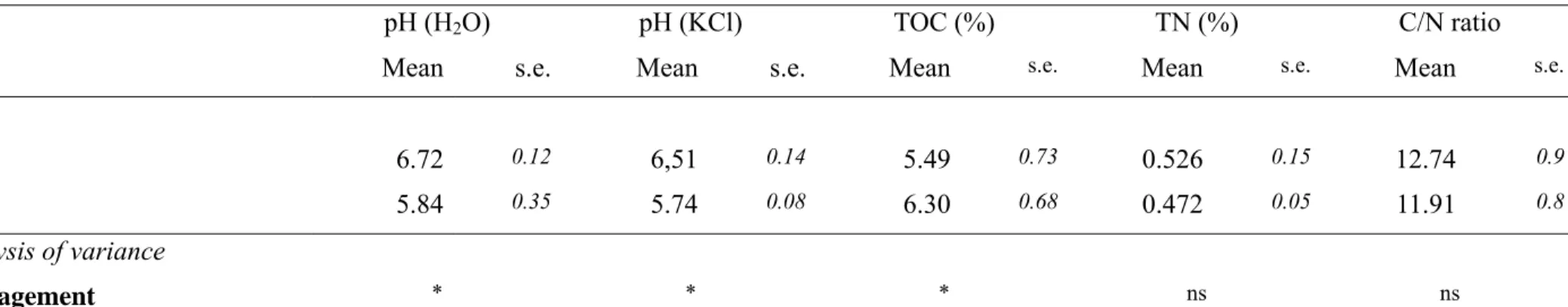 Table 4.1 – Main chemical parameters: pH, total organic carbon (TOC), total nitrogen (TN), C/N ratio determined in coppiced (CS) and  aged coppice (AC) plots