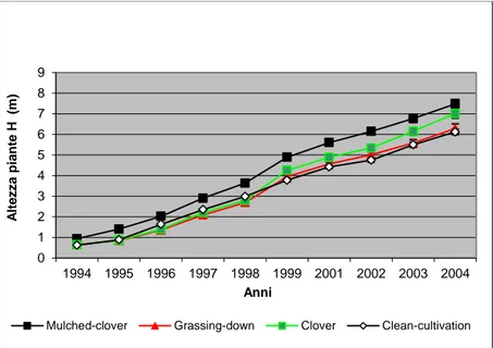 Figura 20 Accrescimenti del noce comune in altezza (H) per quattro trattamenti a confronto: Grassing-