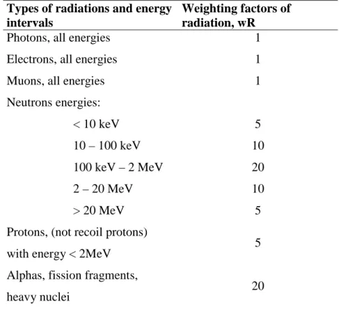 Table 3. Values for radiation weighting factors (ICR, Publication 60).  