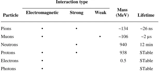 Table 1. Active particles in a cosmic ray cascade. 