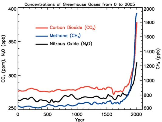 Figure  1.1:     atmospheric  concentration  of  important  long-lived  greenhouse  gases  over  the  last  2,000  years