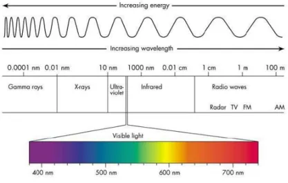 Figure 1.3:  e lectromagnetic spectrum chart. 