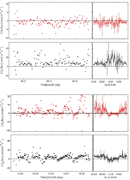 Figure 3.4. CH 4  and CO 2  time series for the dry (upper panels) and wet season (lower panels)